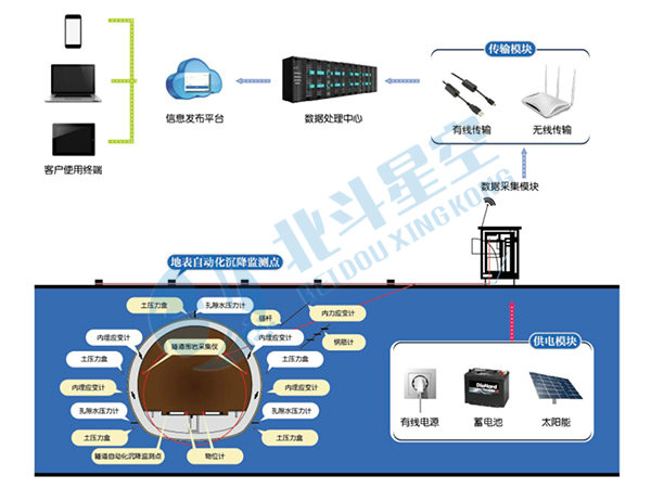 隧道自動化監(jiān)測