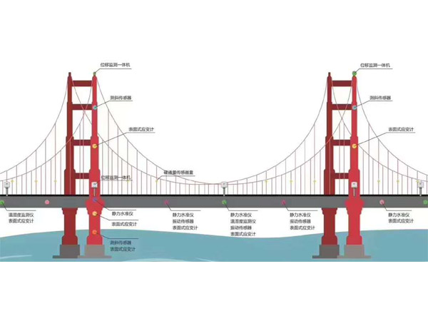 橋梁在線監(jiān)測(cè)方案