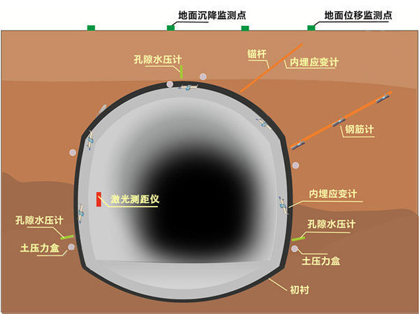 隧道在線監測系統