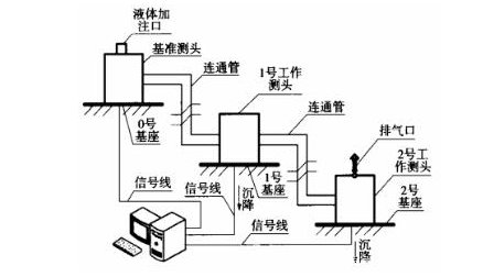 自動(dòng)化安全監(jiān)測工程