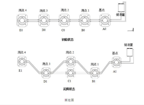 靜力水準(zhǔn)儀