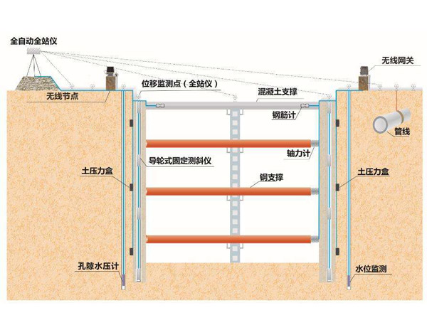 橋梁監(jiān)測,邊坡監(jiān)測,靜力水準儀,固定式測斜儀,全向位移計,傾角儀,房屋監(jiān)測