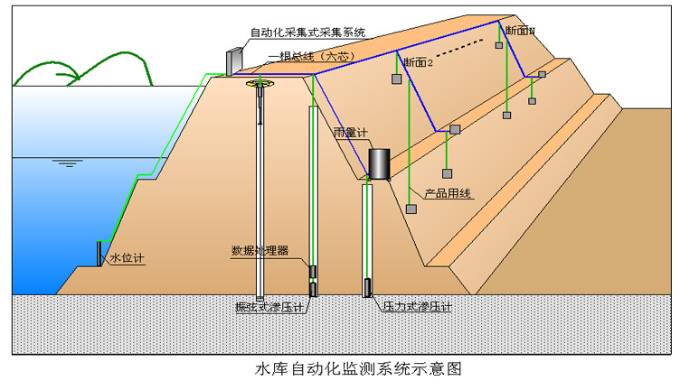 橋梁監測,邊坡監測,靜力水準儀,固定式測斜儀,全向位移計,傾角儀,房屋監測